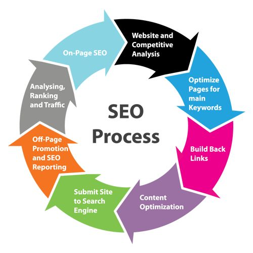 SEO process for small business websites Google ranking illustration